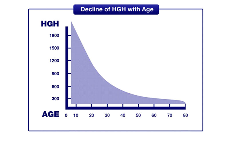 Decline HGH by age. HGH гормон. Growth Hormone Production. DECREESE HGH by age.