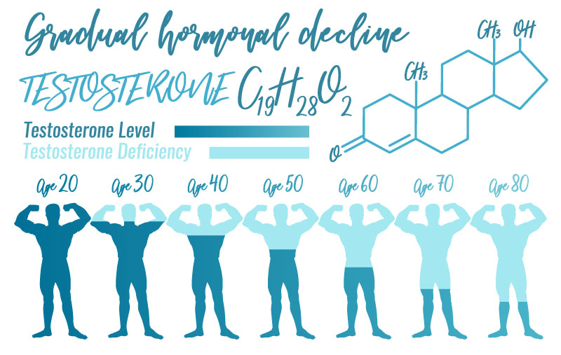 Blood Test for Testosterone Levels