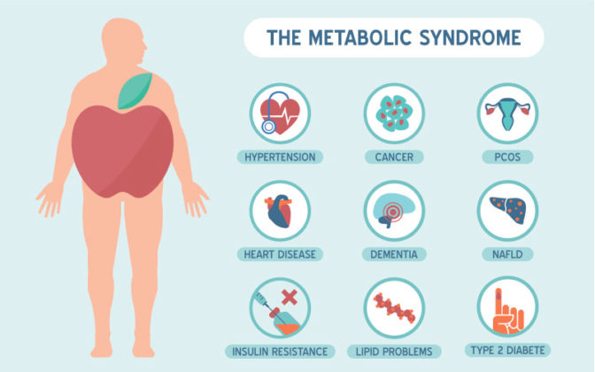 What Is Metabolic Syndrome